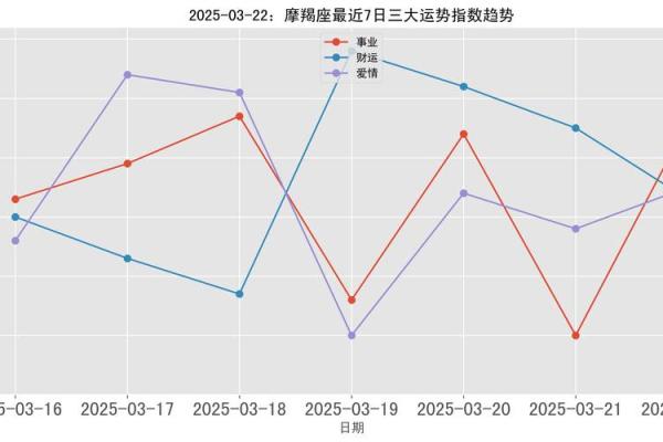 摩羯座今日运势星座屋2025年3月28日