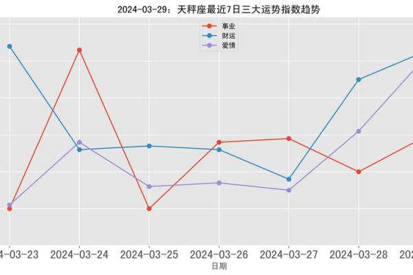 2025年3月29日各星座运势如何