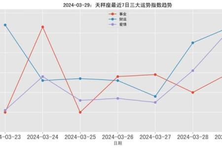 2025年3月29日各星座运势如何