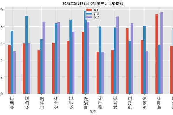 十二星座今日运势查询2025年3月29日