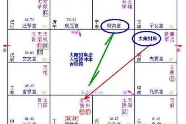 夫妻宫化忌入迁移 夫妻宫化忌入迁移宫 配偶死的早 夫妻宫化忌入迁移 夫妻宫化忌入迁移宫 配偶死的早