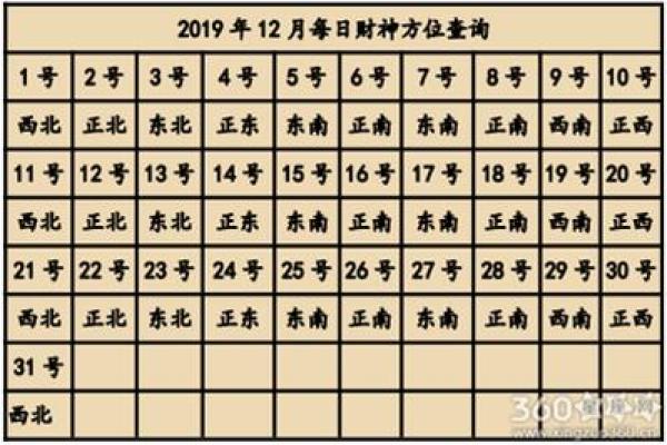 今天打牌的财神方位