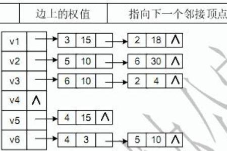 带权图的邻接表怎么画 带权图的邻接矩阵怎么画