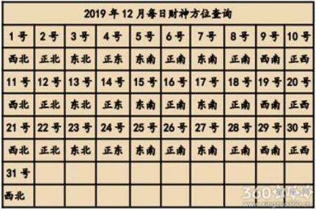 今天打牌的财神方位